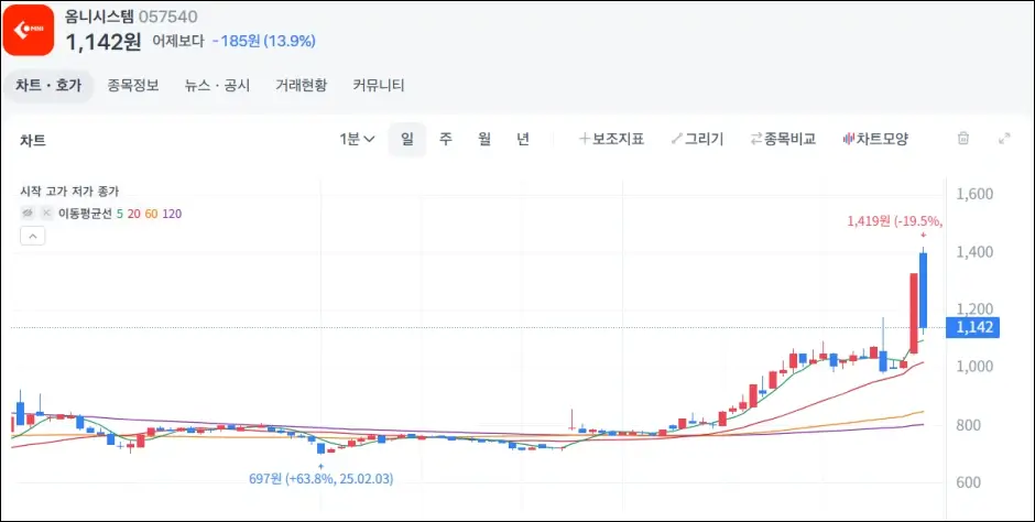 유심 관련주 - 옴니시스템 주가