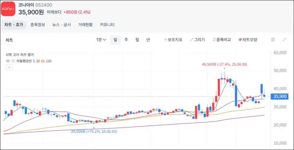 유심 관련주 - 코나아이 주가