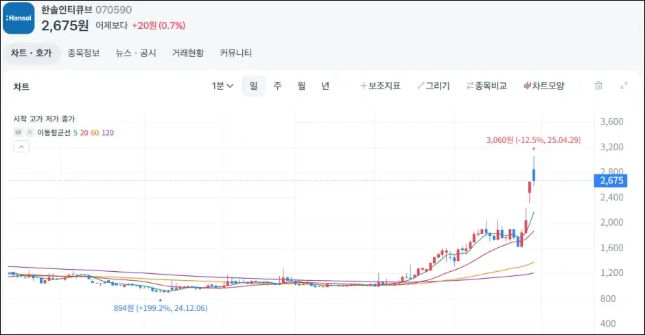 유심 관련주 - 한솔인티큐브 주가