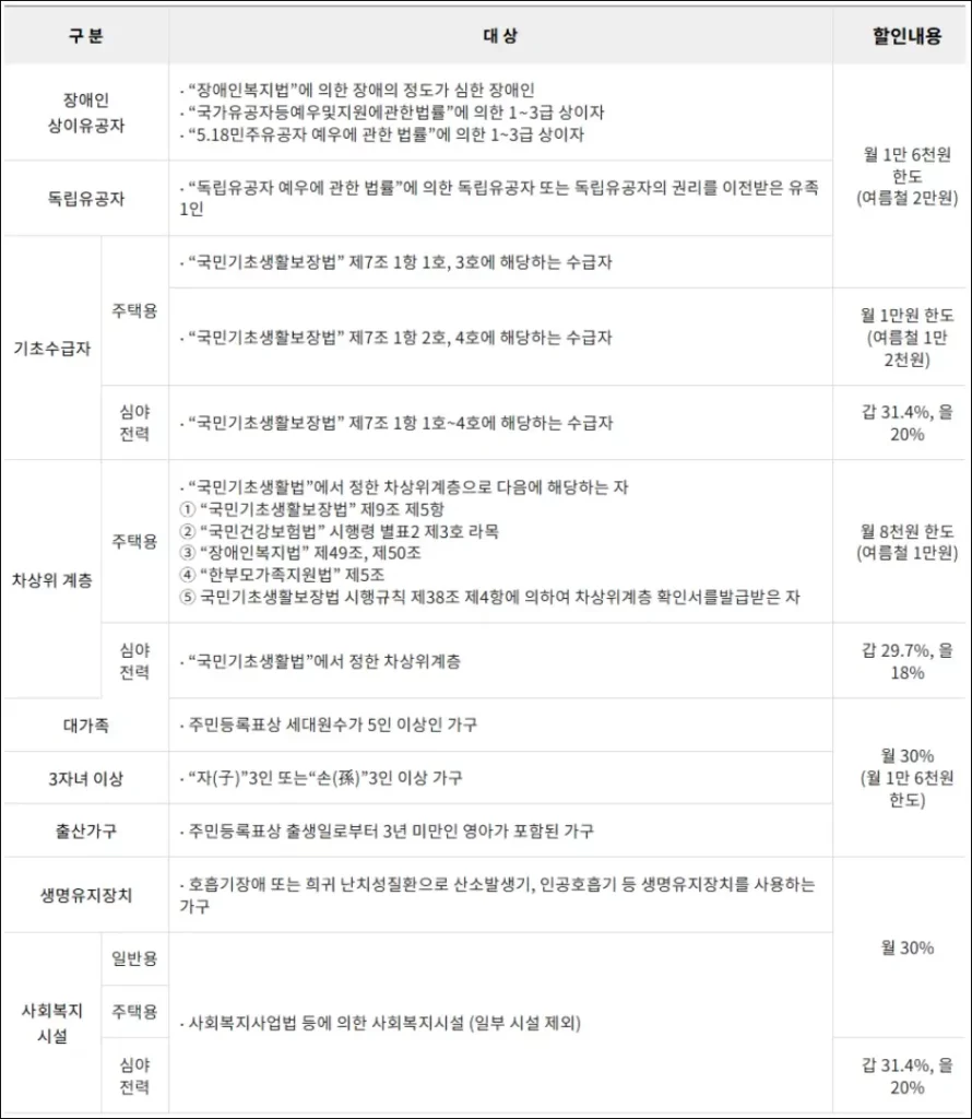 한전 전기요금 복지 할인 제도