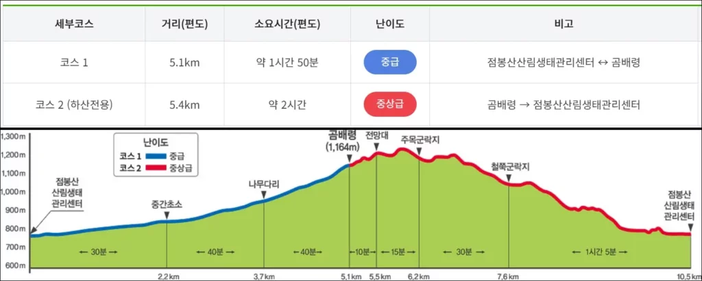 곰배령 탐방로 코스 2