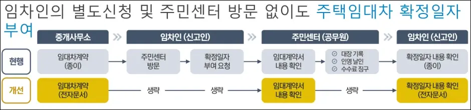 부동산 전자계약 확정일자 자동 부여