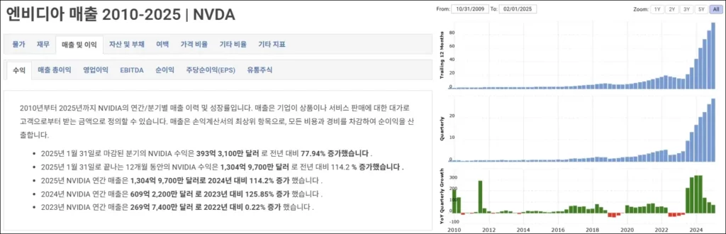 미국 주식 정보 사이트 - 매크로트렌드 재무 데이터 확인 및 기업 분석 방법 4