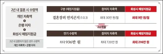화성시 연지곤지 통장