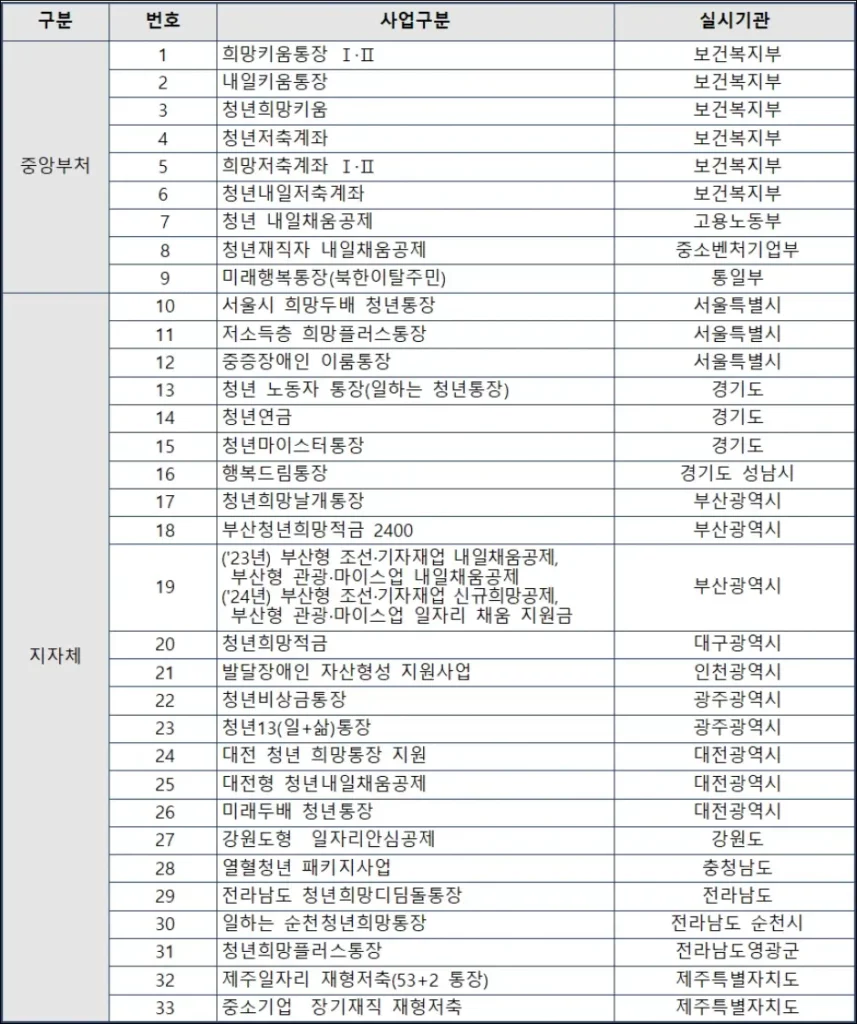 연지곤지 통장 신청 제외 지원 사업