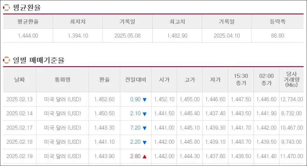기간별 및 일자별 과거 환율 조회 3