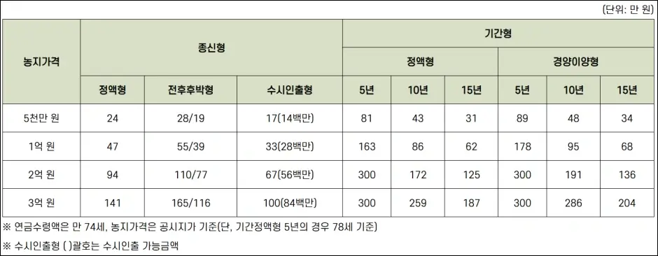 농지연금 지급방식별 월 수령액 예시