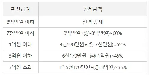 퇴직소득세 환산급여공제