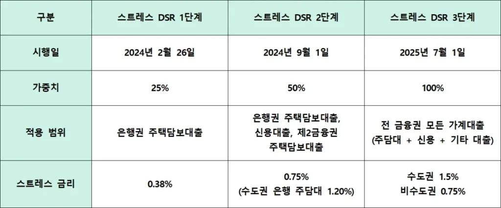 스트레스 DSR 단계별 시행일, 적용 범위 및 스트레스 금리