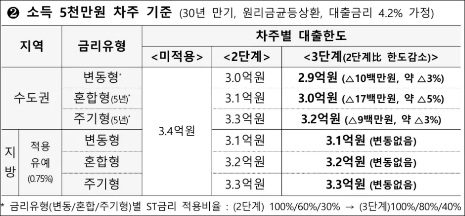 스트레스 DSR 3단계 주택담보대출 한도 영향 2