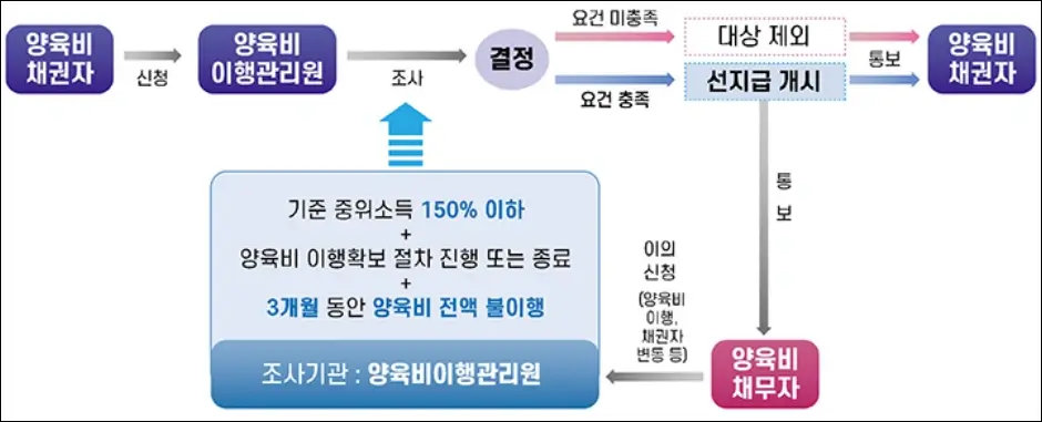 양육비 선지급제 절차
