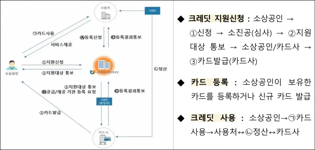 소상공인 부담 경감 크레딧 사용 방법