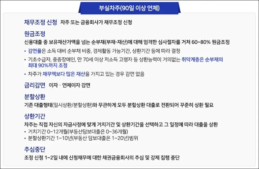 새출발기금 부실차주 채무조정