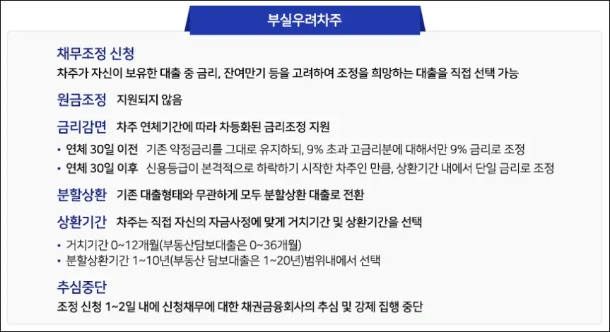 새출발기금 부실우려차주 채무조정