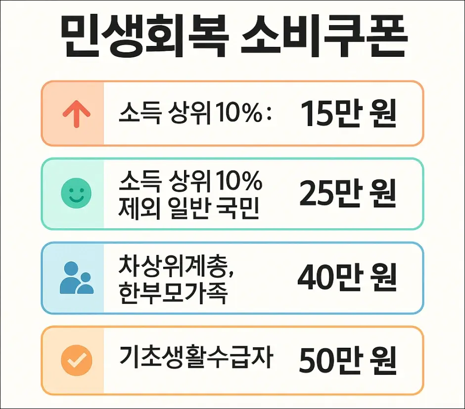 민생회복 소비쿠폰 소득 수준별 차등 지급액