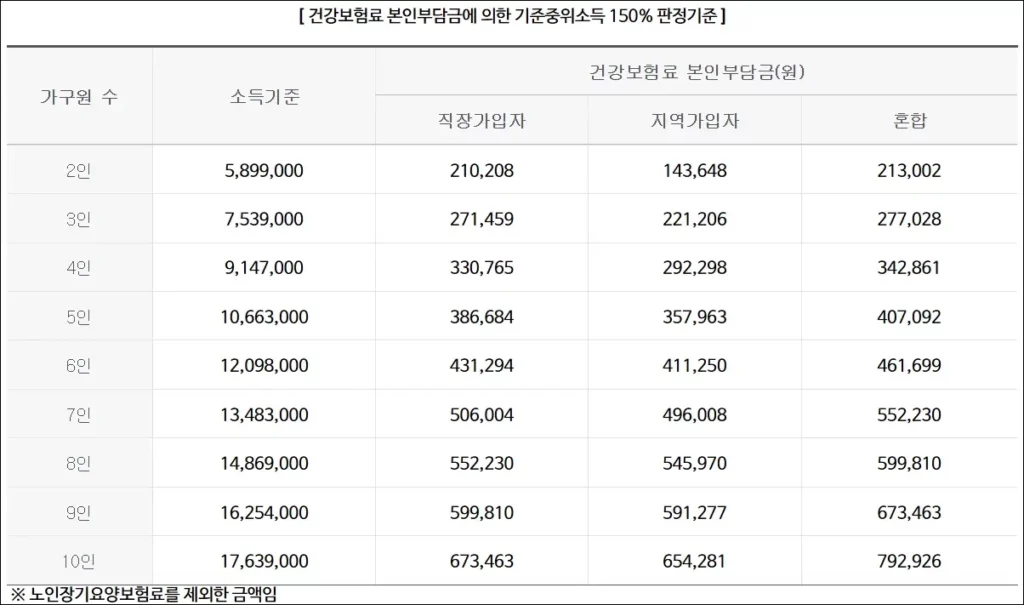 건강보험료 본인부담금에 의한 기준중위소득 150% 판정기준