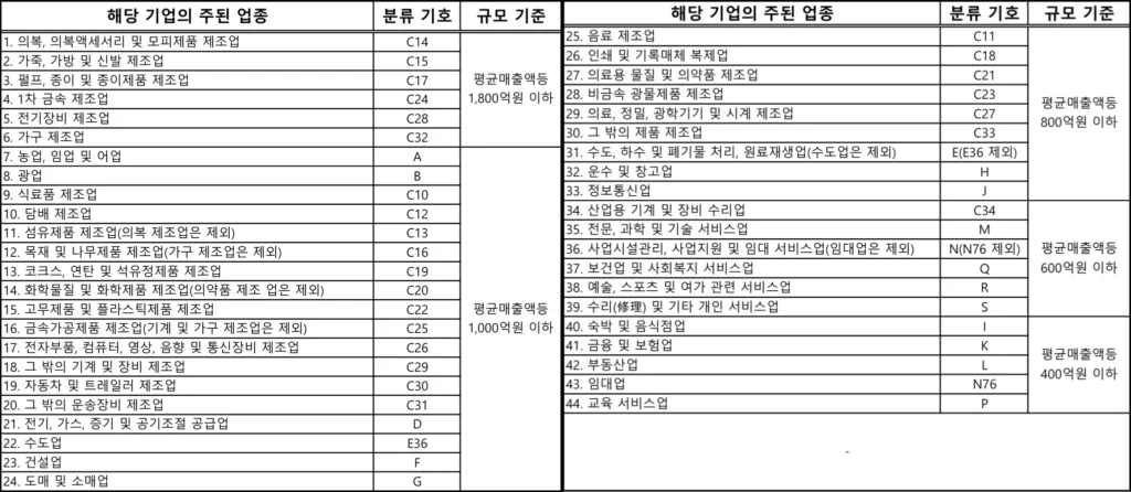 중소기업기본법 시행령 별표 1 - 중소기업 매출액 기준