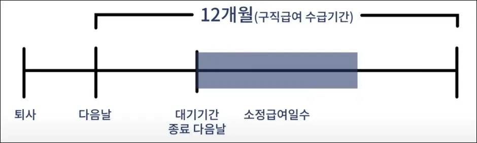 실업급여 수급기간 및 소정급여일수