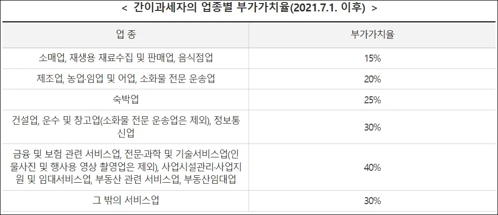 간이과세자 업종별 부가가치율