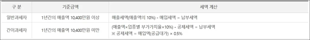 부가가치세 일반과세자와 간이과세자 구분