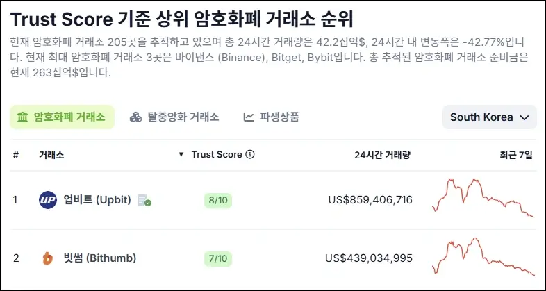 업비트 빗썸 애플리케이션 안정성 비교