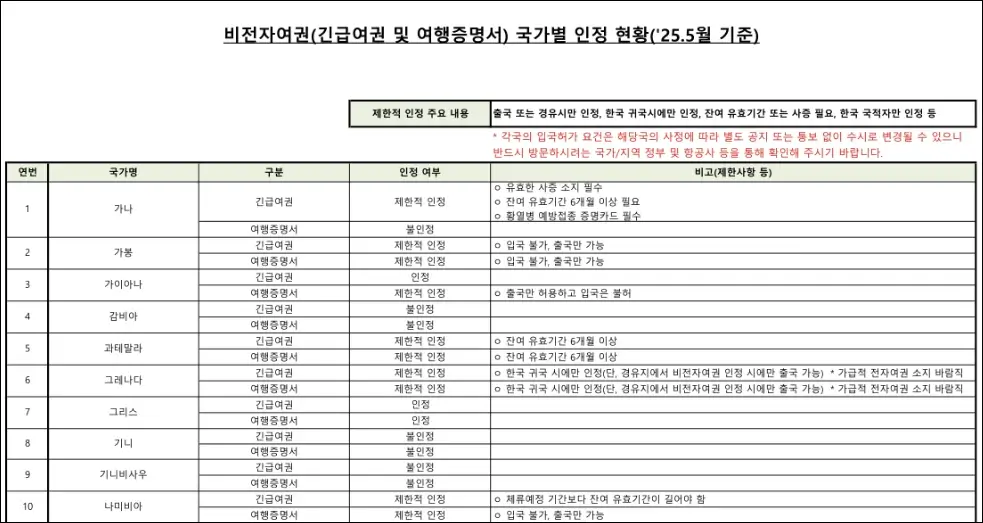 긴급여권 국가별 인정 현황 PDF 파일