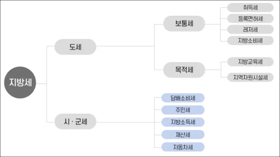 지방세 종류