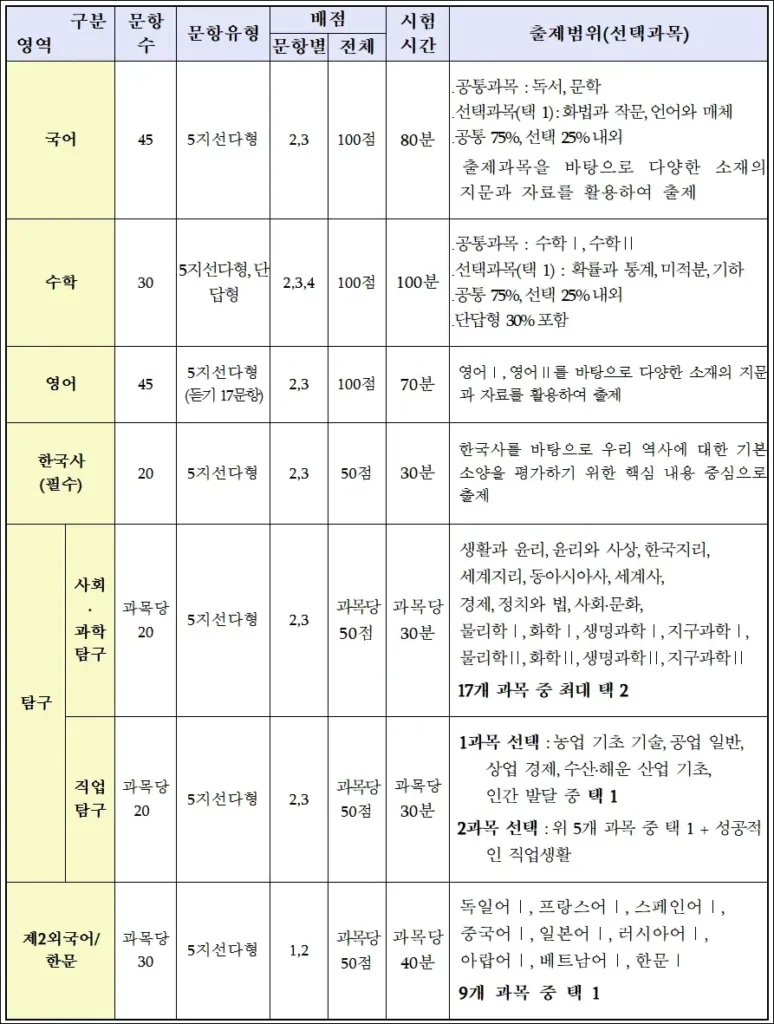 2026학년도 대학수학능력시험 영역별 문항 유형, 배점, 출제범위