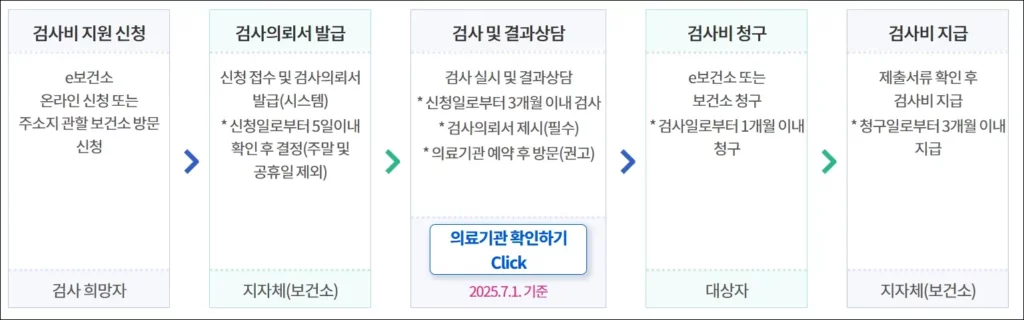 보건소 산전검사 인터넷 신청 절차