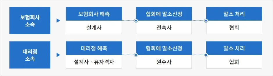 보험회사에서 생명보험협회로 말소 신청하는 경우
