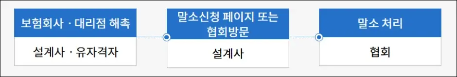 해촉증명서를 발급받은 경우 말소 신청 절차