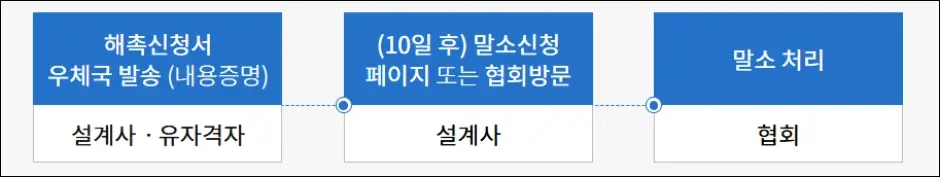 해촉신청서(내용증명)로 말소 신청하는 절차