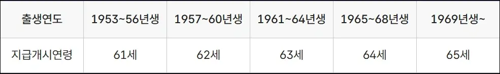 노령연금 지급개시 연령