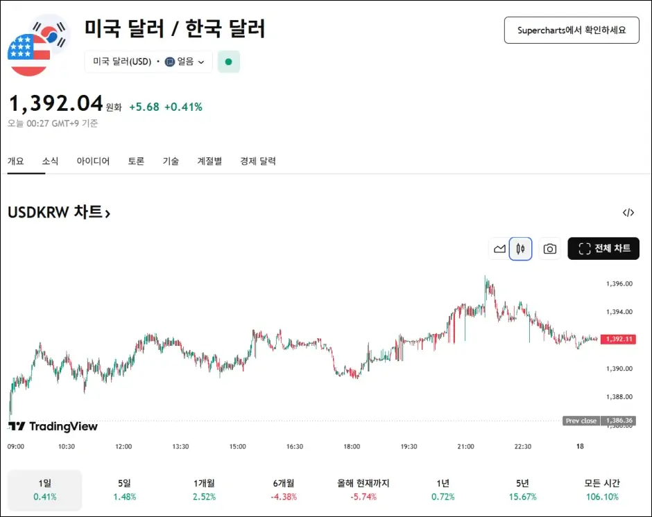 트레이딩뷰 실시간 역외 원달러 환율