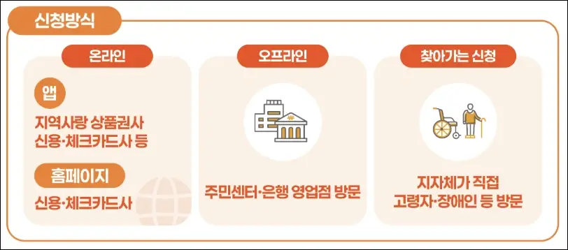 민생회복 소비쿠폰 신청 방법