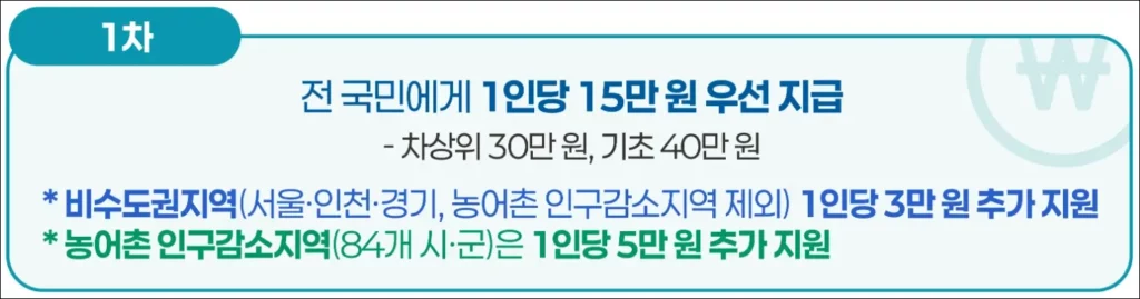 민생회복 소비쿠폰 1차 지원금