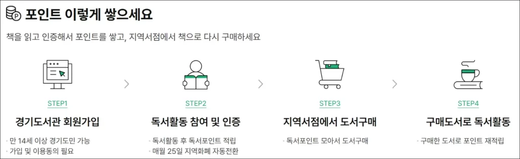 경기도 독서포인트제 적립 방법 1