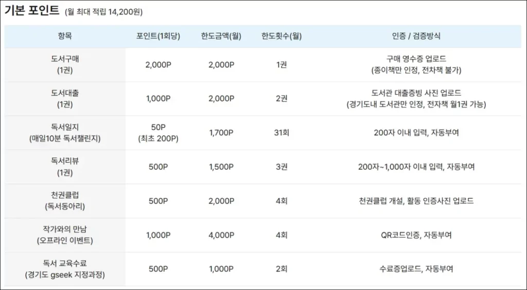 경기도 독서포인트제 포인트 적립 기준