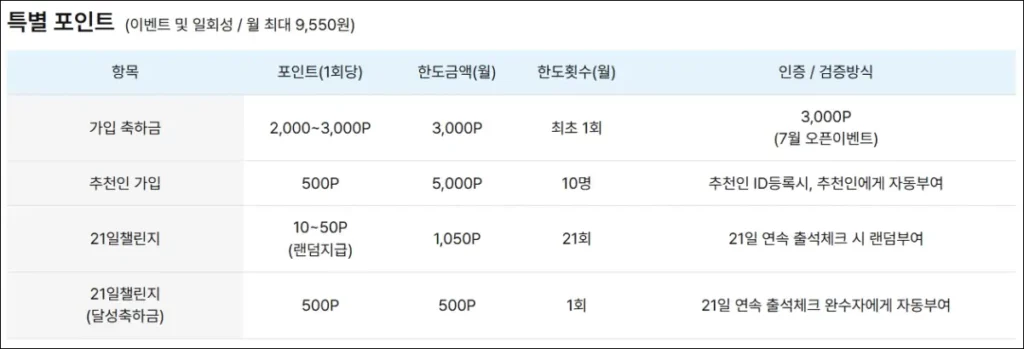 경기도 독서포인트제 특별포인트 적립 기준