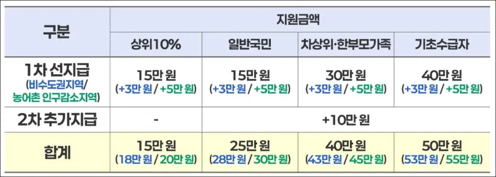 민생회복 소비쿠폰 지원금