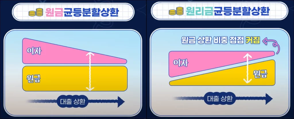 원금균등분할상환과 원리금균등분할상환 비교