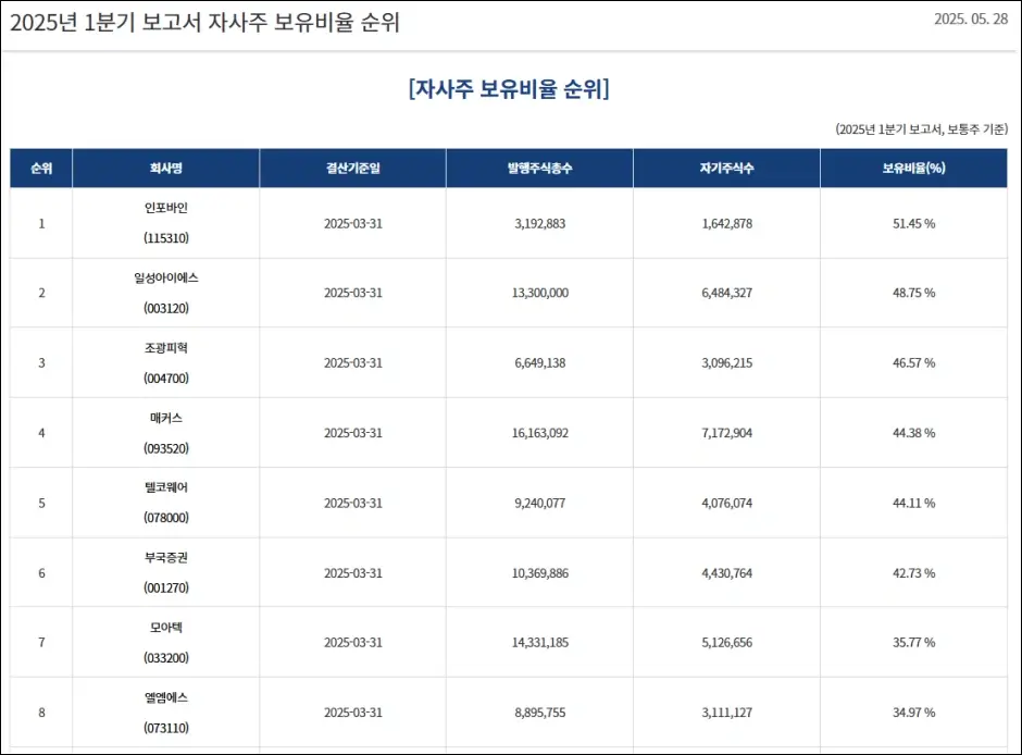 인포스탁 자사주 보율비율 순위 조회 방법