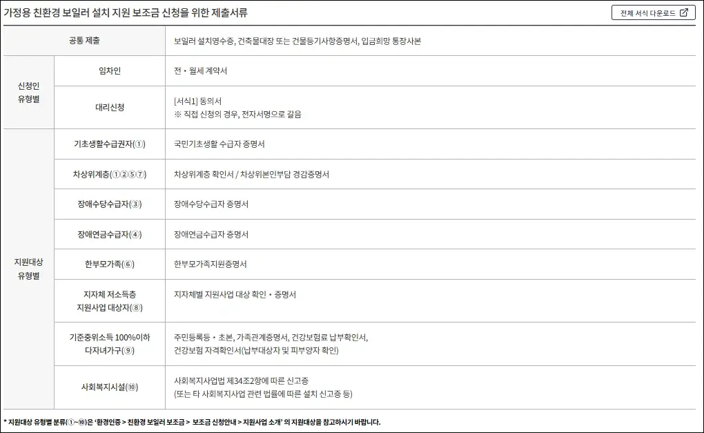 친환경 보일러 보조금 신청 서류