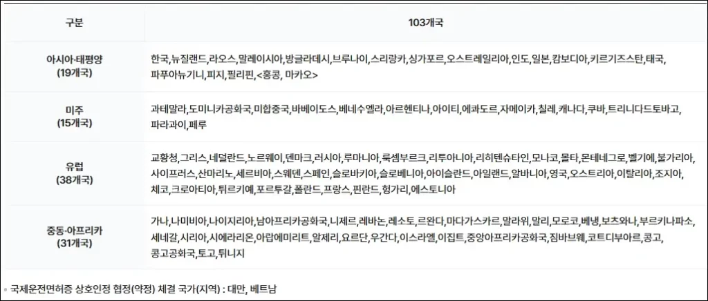 국제운전면허증 사용 국가