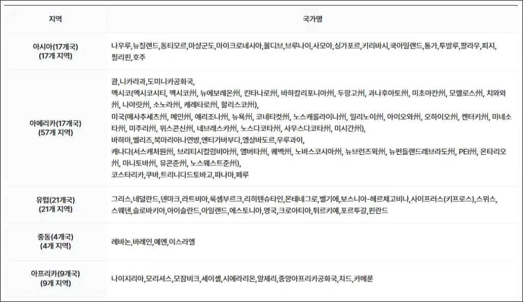 영문운전면허증 인정 국가
