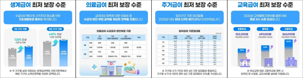 2026년 기초생활수급자 급여별 최저 보장 수준