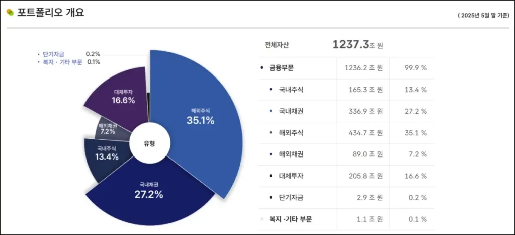 국민연금기금운용본부 포트폴리오 보는법 2