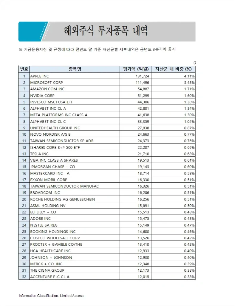 국민연금 포트폴리오 구성 종목 - 해외주식