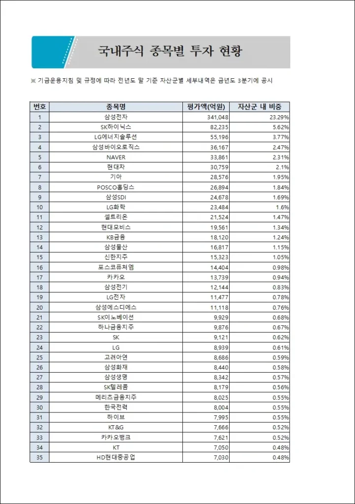 국민연금 포트폴리오 구성 종목 - 국내주식
