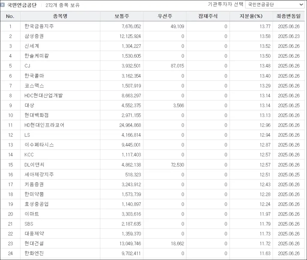 에프앤가이드 국민연금공단 보유현황